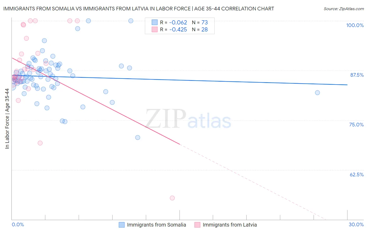 Immigrants from Somalia vs Immigrants from Latvia In Labor Force | Age 35-44