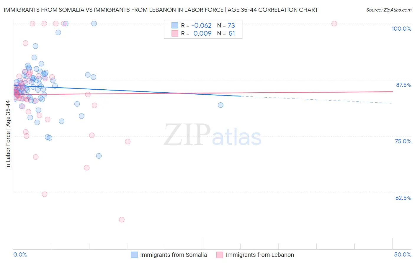 Immigrants from Somalia vs Immigrants from Lebanon In Labor Force | Age 35-44