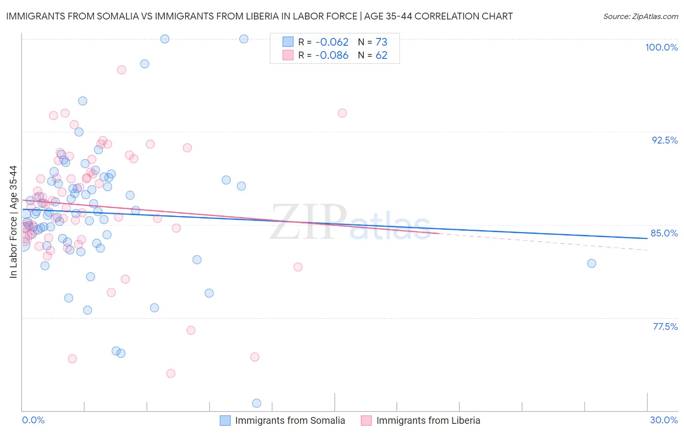 Immigrants from Somalia vs Immigrants from Liberia In Labor Force | Age 35-44