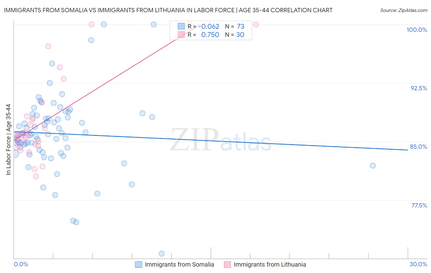 Immigrants from Somalia vs Immigrants from Lithuania In Labor Force | Age 35-44