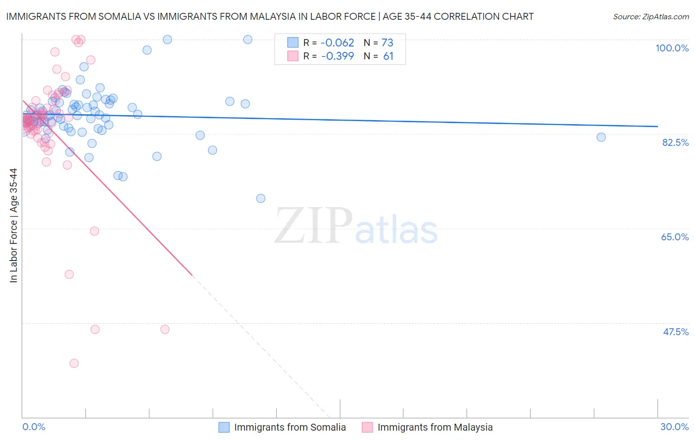 Immigrants from Somalia vs Immigrants from Malaysia In Labor Force | Age 35-44