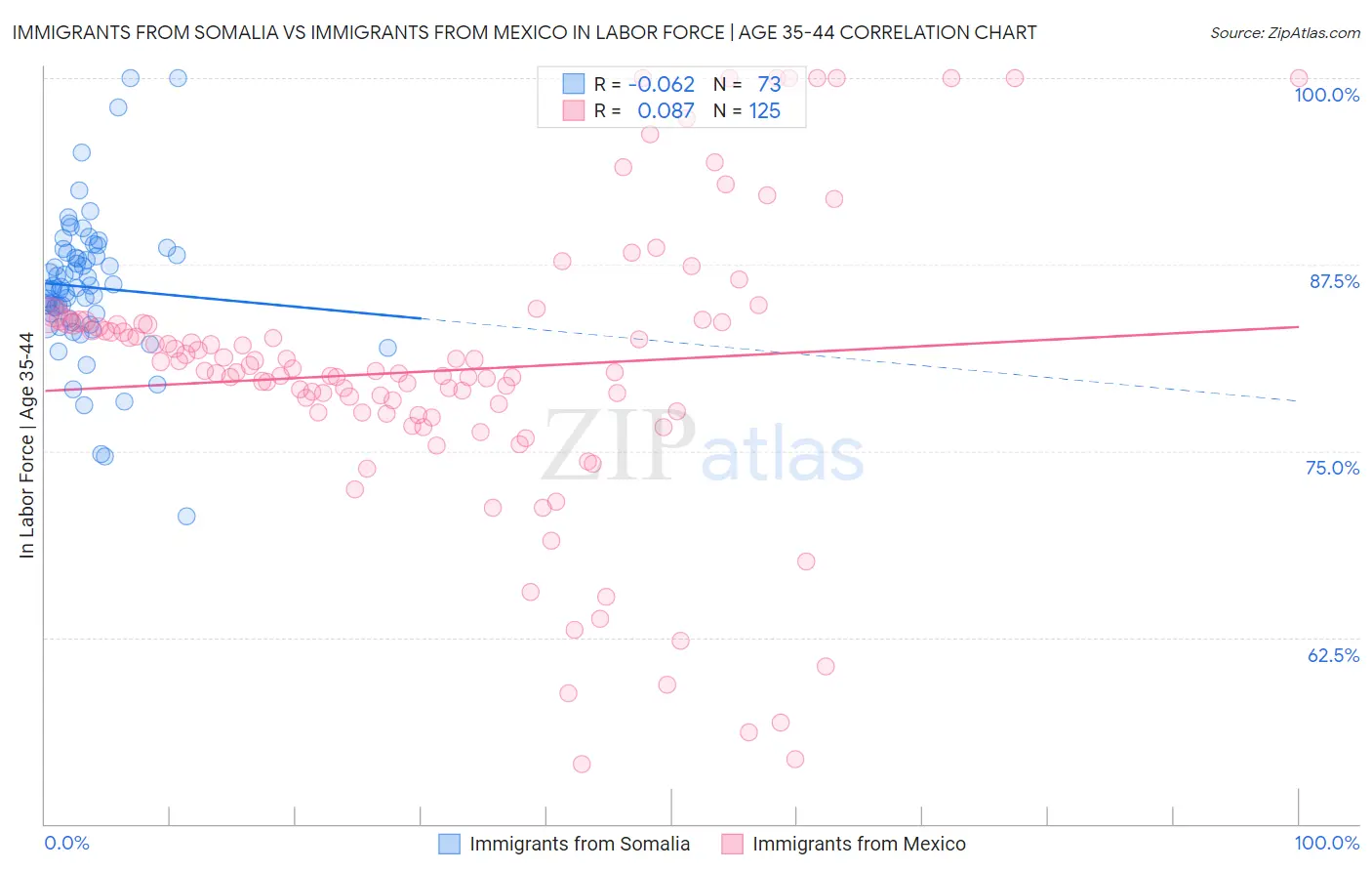 Immigrants from Somalia vs Immigrants from Mexico In Labor Force | Age 35-44