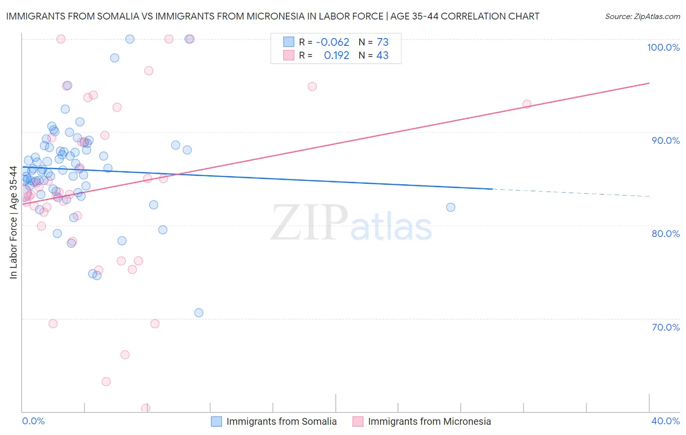 Immigrants from Somalia vs Immigrants from Micronesia In Labor Force | Age 35-44