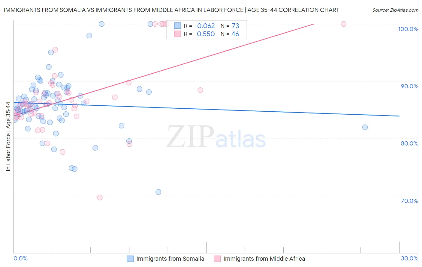 Immigrants from Somalia vs Immigrants from Middle Africa In Labor Force | Age 35-44