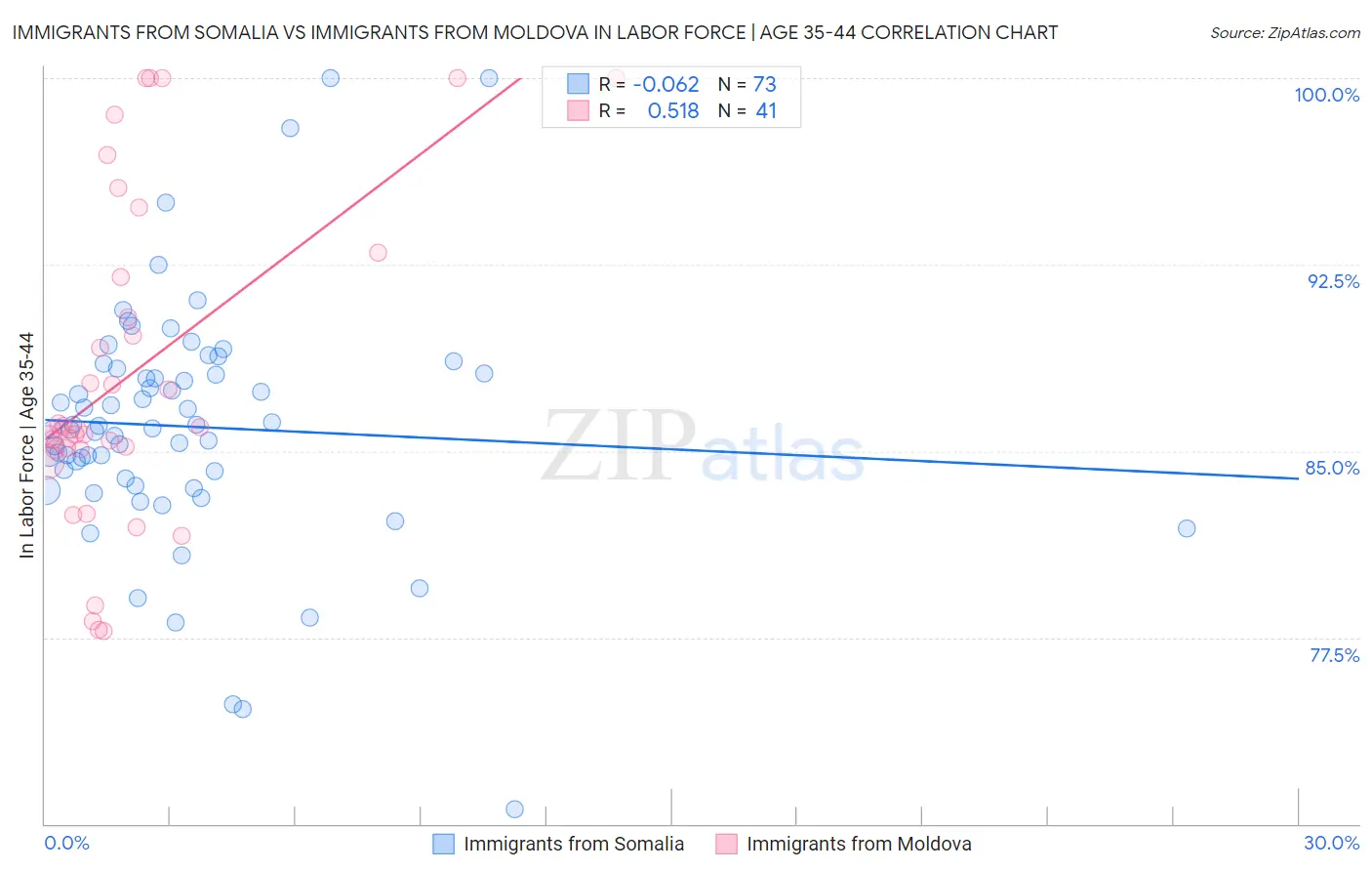 Immigrants from Somalia vs Immigrants from Moldova In Labor Force | Age 35-44