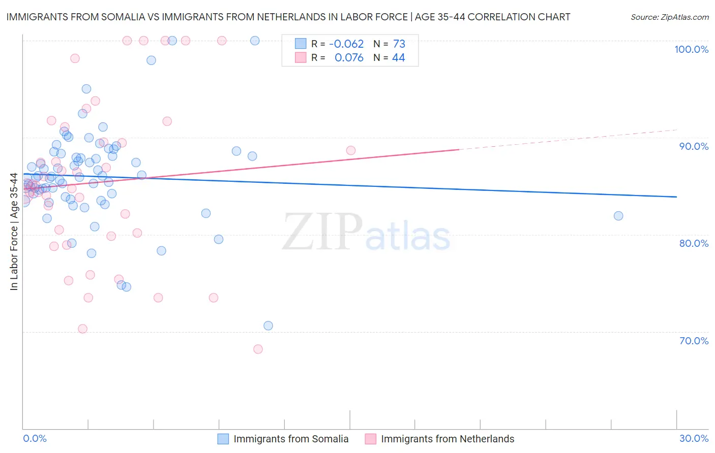 Immigrants from Somalia vs Immigrants from Netherlands In Labor Force | Age 35-44