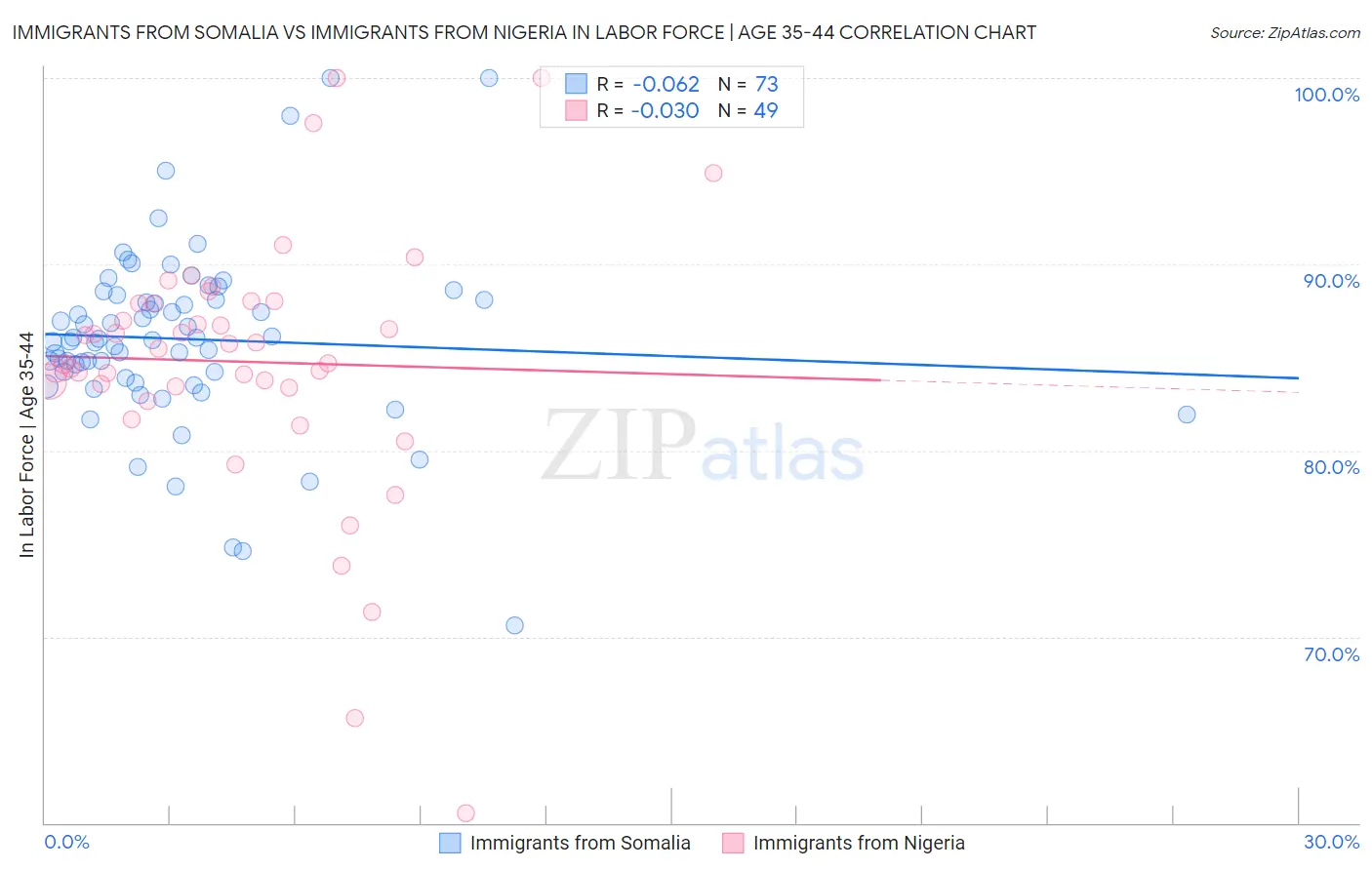 Immigrants from Somalia vs Immigrants from Nigeria In Labor Force | Age 35-44
