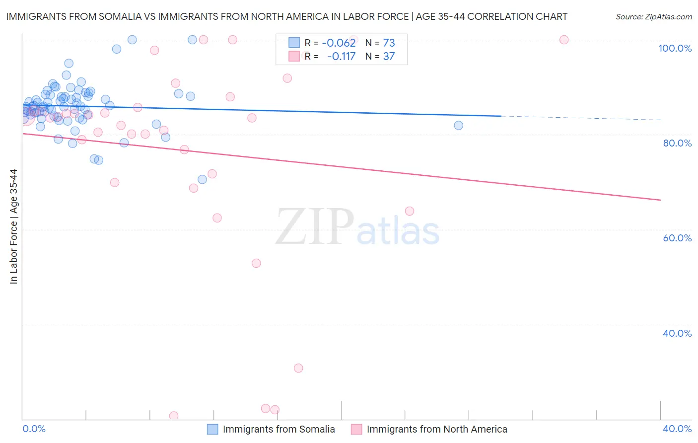 Immigrants from Somalia vs Immigrants from North America In Labor Force | Age 35-44