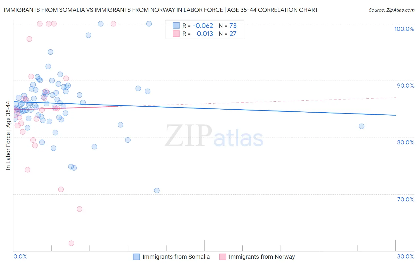 Immigrants from Somalia vs Immigrants from Norway In Labor Force | Age 35-44