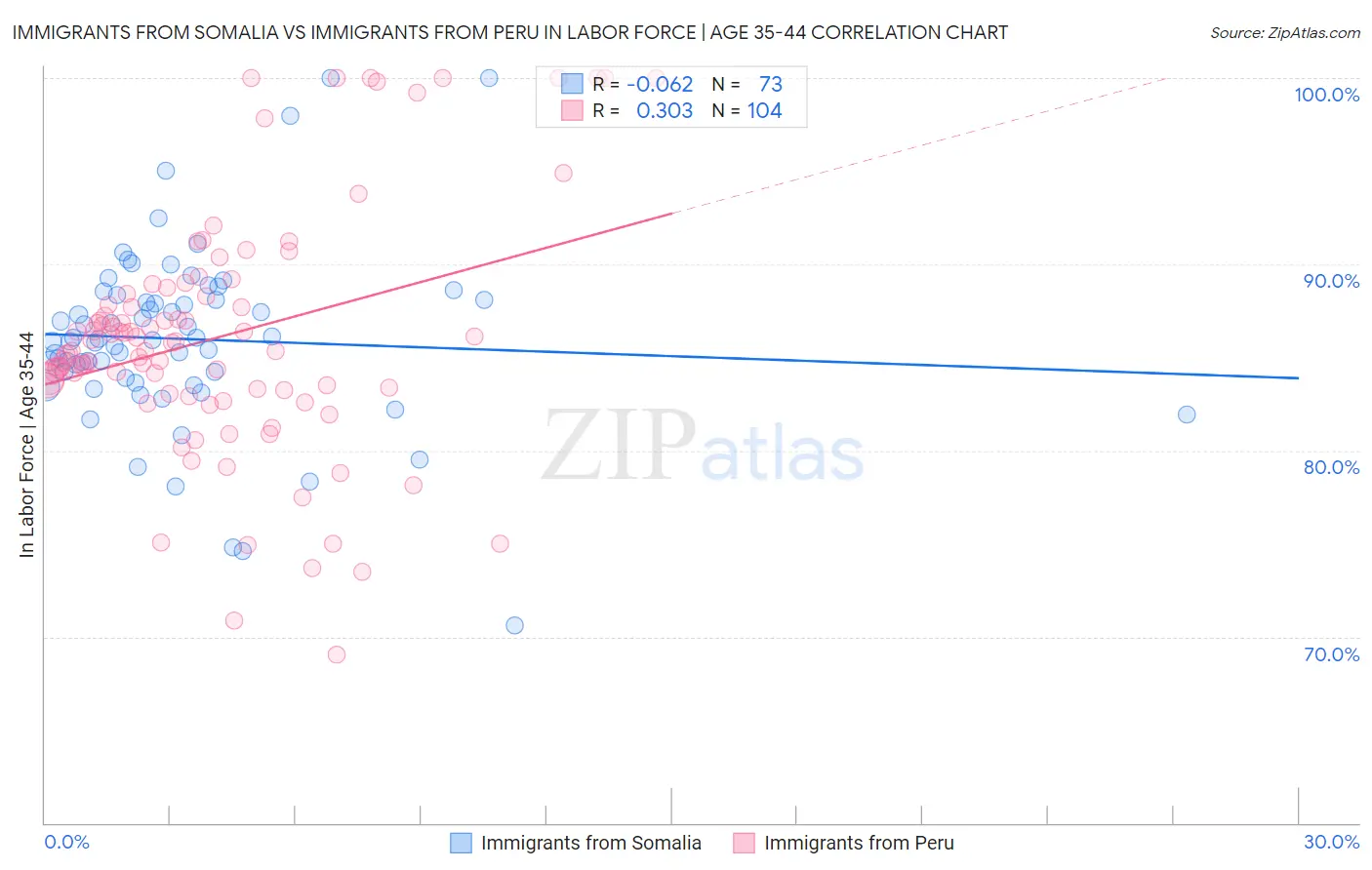 Immigrants from Somalia vs Immigrants from Peru In Labor Force | Age 35-44