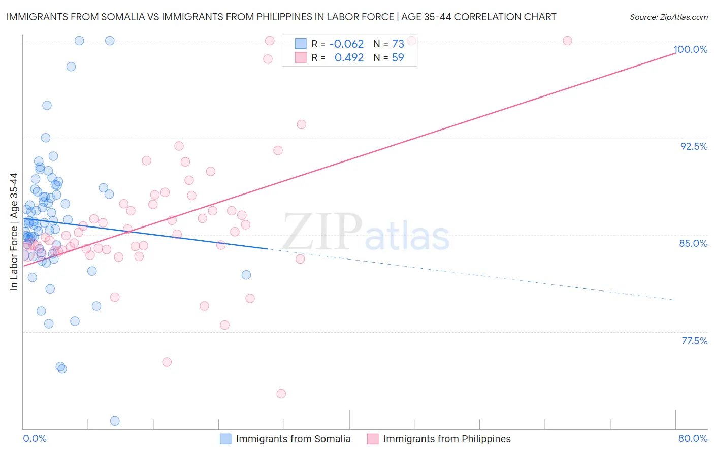 Immigrants from Somalia vs Immigrants from Philippines In Labor Force | Age 35-44