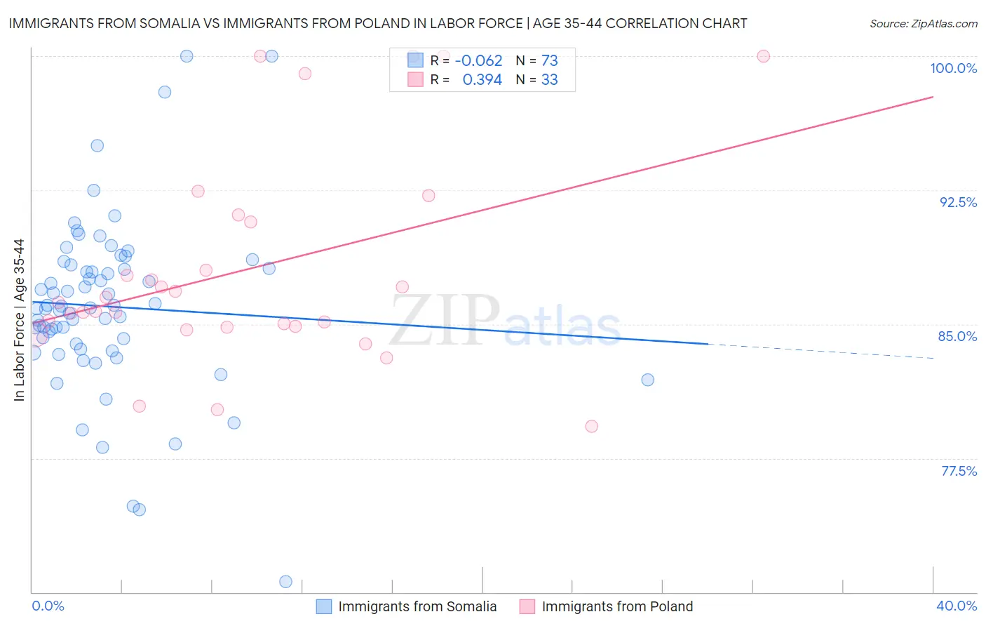 Immigrants from Somalia vs Immigrants from Poland In Labor Force | Age 35-44