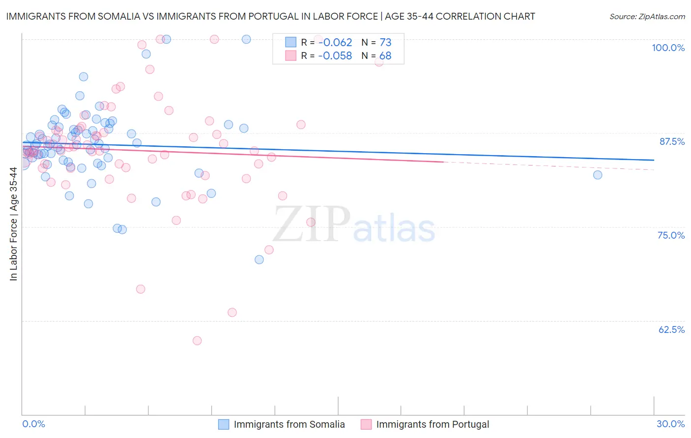 Immigrants from Somalia vs Immigrants from Portugal In Labor Force | Age 35-44