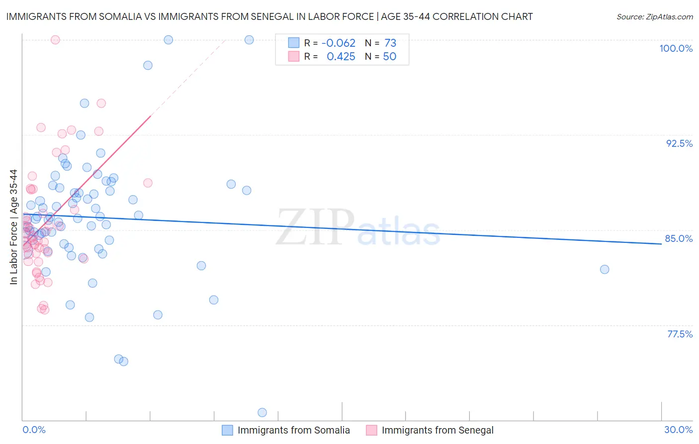 Immigrants from Somalia vs Immigrants from Senegal In Labor Force | Age 35-44