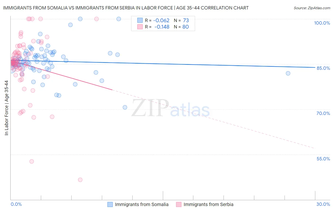Immigrants from Somalia vs Immigrants from Serbia In Labor Force | Age 35-44