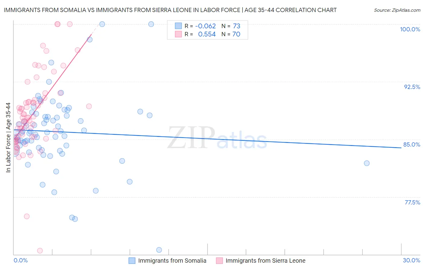 Immigrants from Somalia vs Immigrants from Sierra Leone In Labor Force | Age 35-44