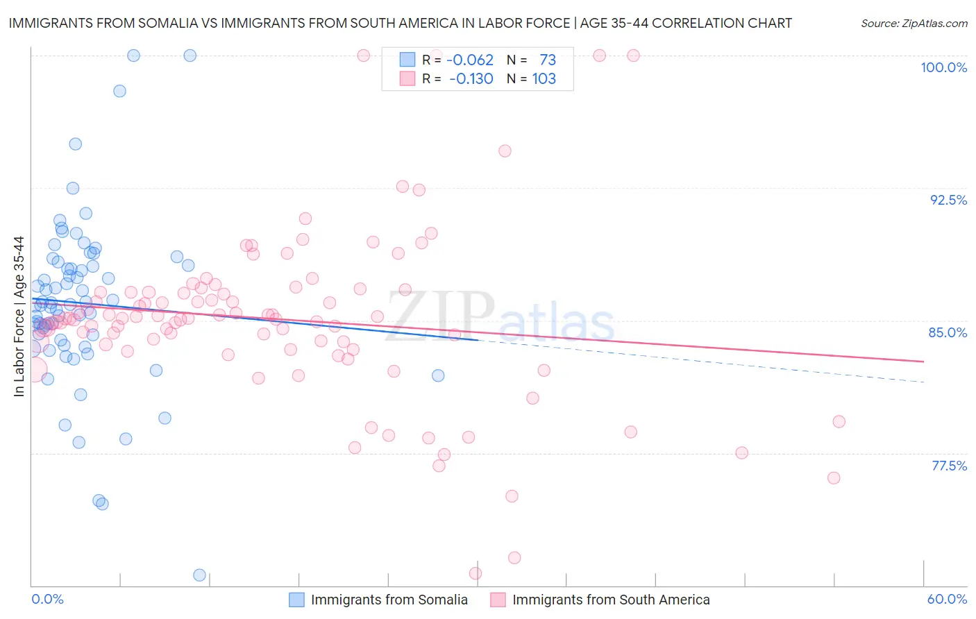Immigrants from Somalia vs Immigrants from South America In Labor Force | Age 35-44