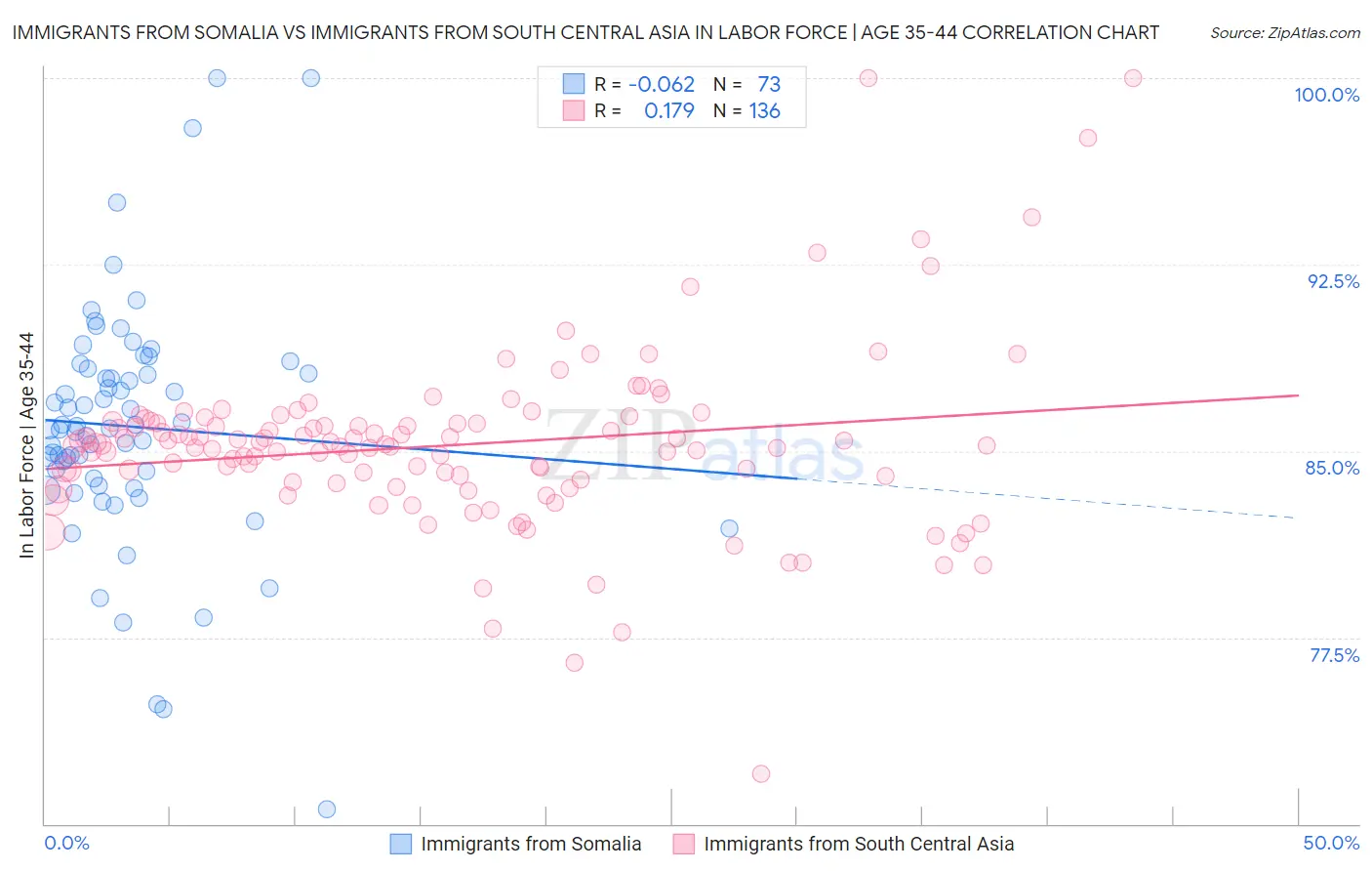 Immigrants from Somalia vs Immigrants from South Central Asia In Labor Force | Age 35-44