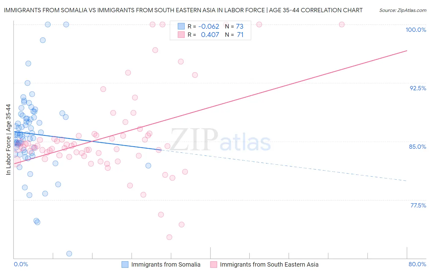 Immigrants from Somalia vs Immigrants from South Eastern Asia In Labor Force | Age 35-44