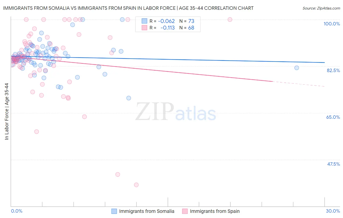 Immigrants from Somalia vs Immigrants from Spain In Labor Force | Age 35-44