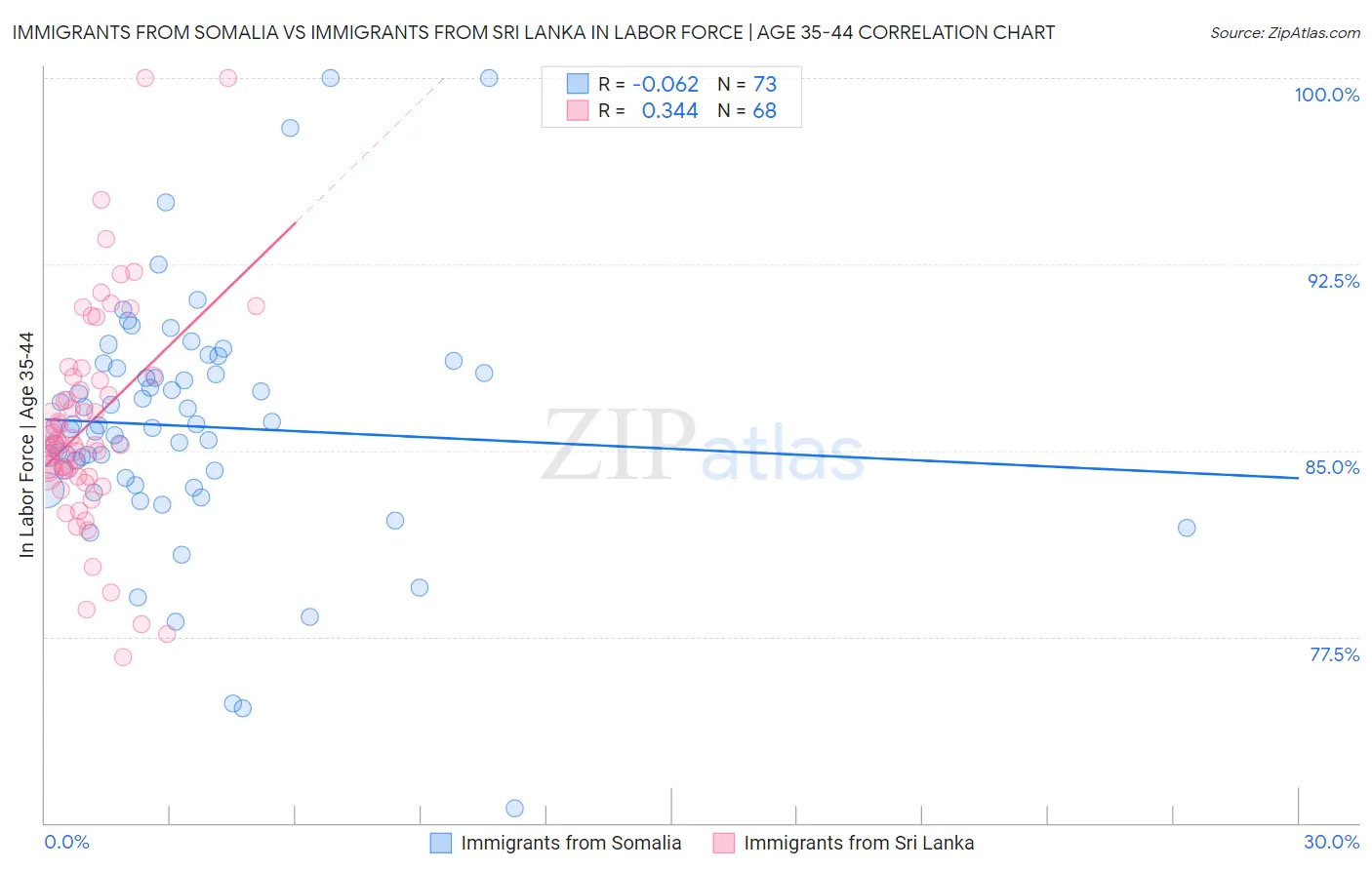 Immigrants from Somalia vs Immigrants from Sri Lanka In Labor Force | Age 35-44