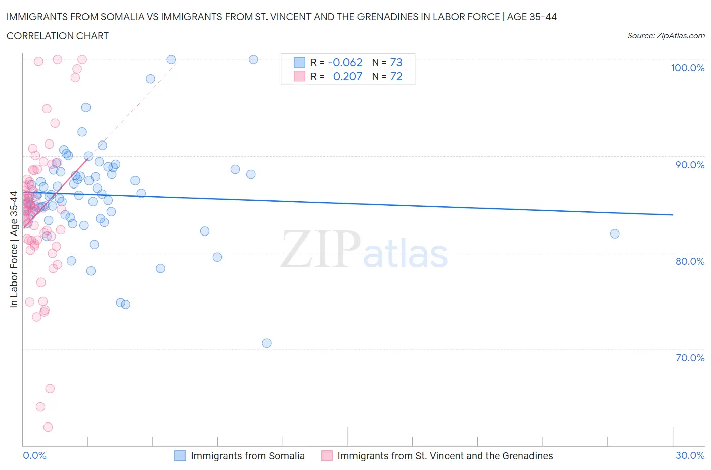 Immigrants from Somalia vs Immigrants from St. Vincent and the Grenadines In Labor Force | Age 35-44