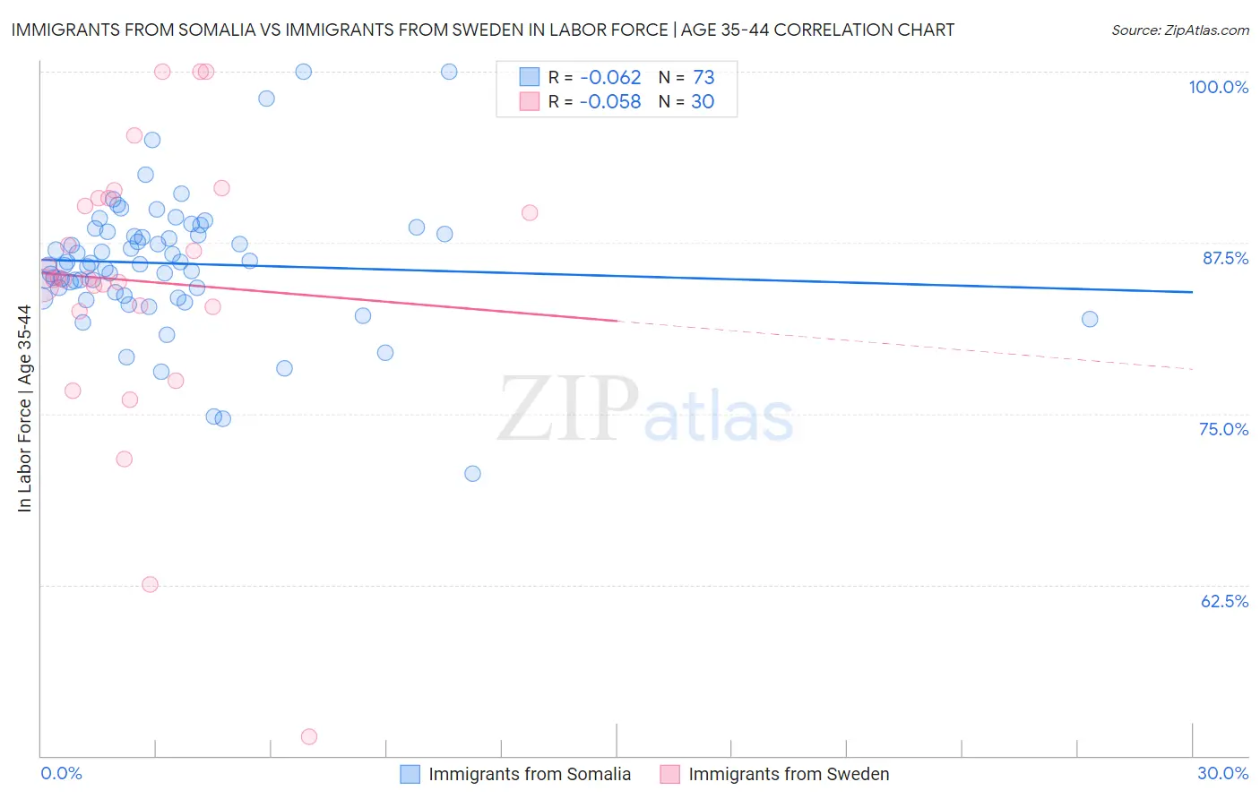 Immigrants from Somalia vs Immigrants from Sweden In Labor Force | Age 35-44