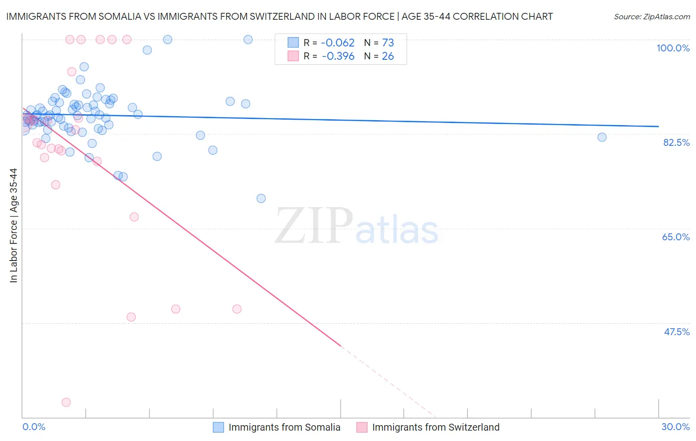 Immigrants from Somalia vs Immigrants from Switzerland In Labor Force | Age 35-44