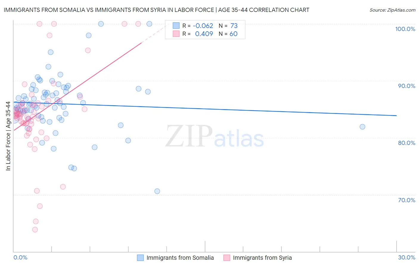 Immigrants from Somalia vs Immigrants from Syria In Labor Force | Age 35-44