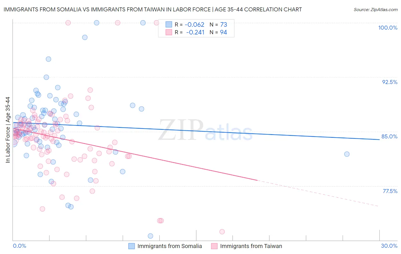 Immigrants from Somalia vs Immigrants from Taiwan In Labor Force | Age 35-44