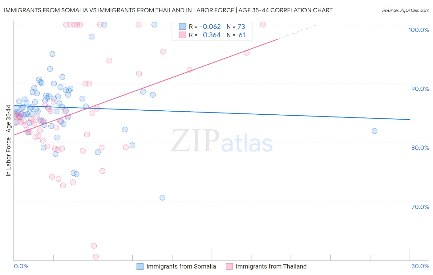 Immigrants from Somalia vs Immigrants from Thailand In Labor Force | Age 35-44