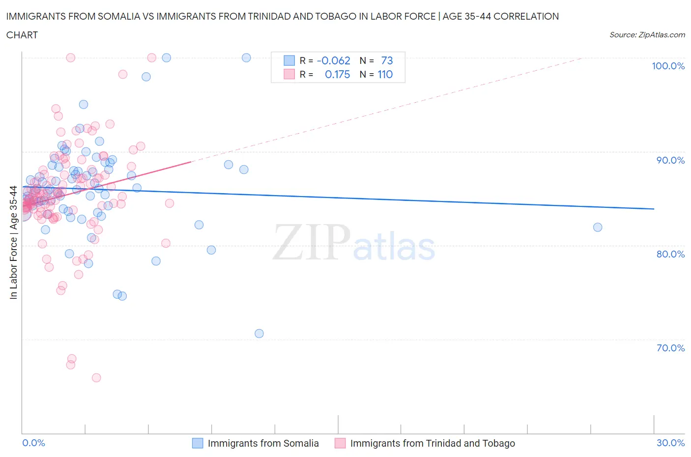 Immigrants from Somalia vs Immigrants from Trinidad and Tobago In Labor Force | Age 35-44