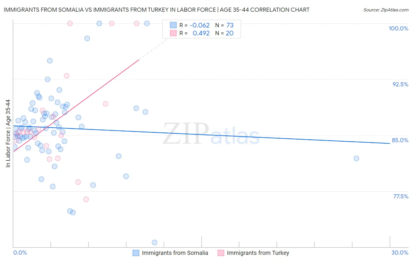 Immigrants from Somalia vs Immigrants from Turkey In Labor Force | Age 35-44