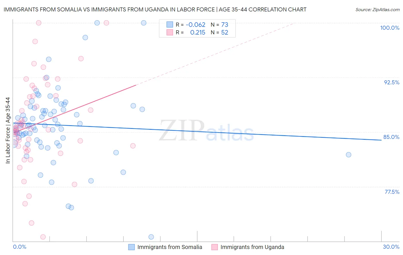 Immigrants from Somalia vs Immigrants from Uganda In Labor Force | Age 35-44