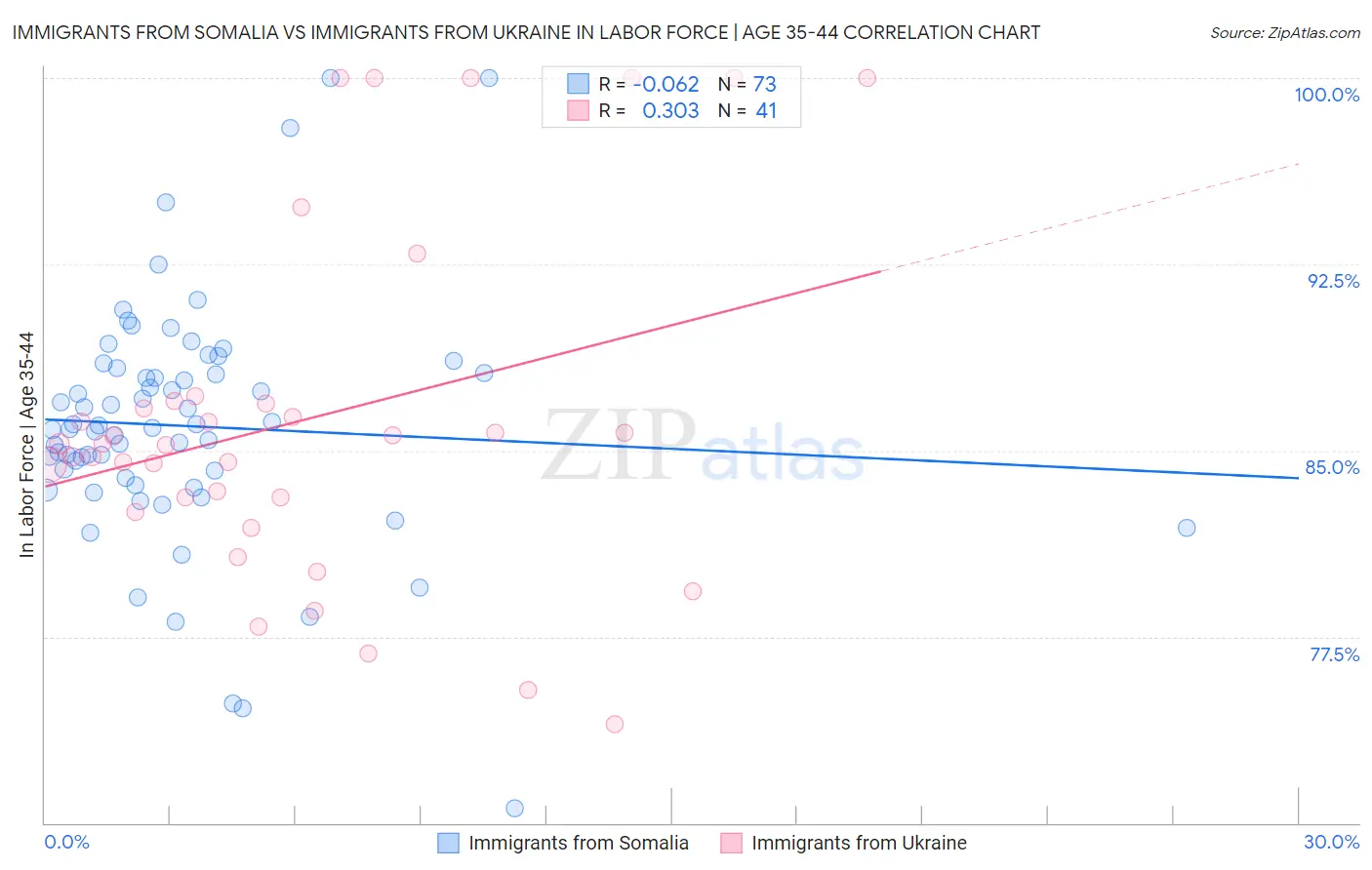 Immigrants from Somalia vs Immigrants from Ukraine In Labor Force | Age 35-44