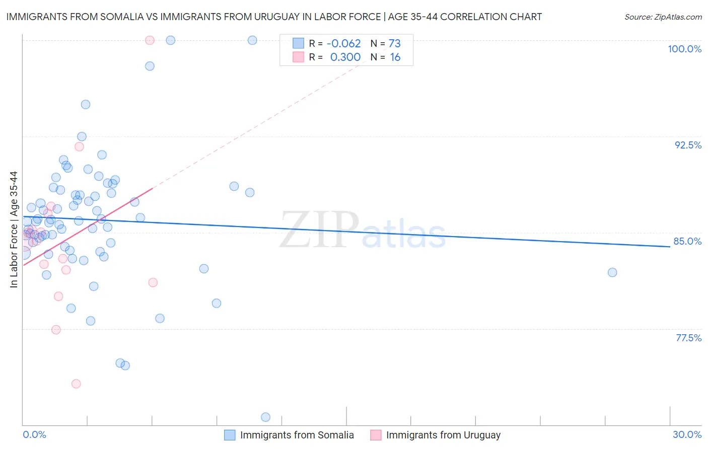 Immigrants from Somalia vs Immigrants from Uruguay In Labor Force | Age 35-44