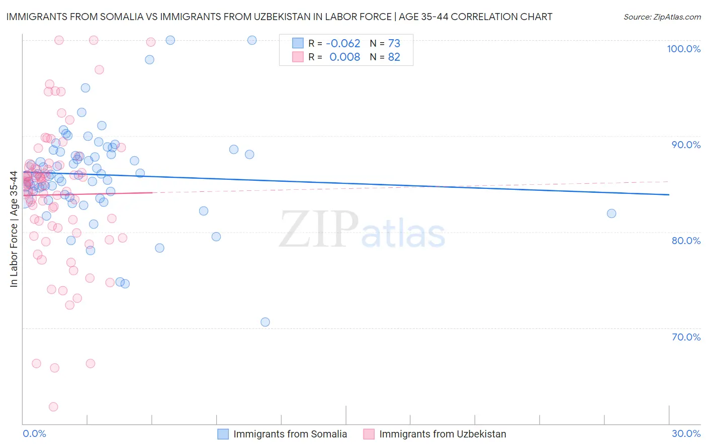 Immigrants from Somalia vs Immigrants from Uzbekistan In Labor Force | Age 35-44