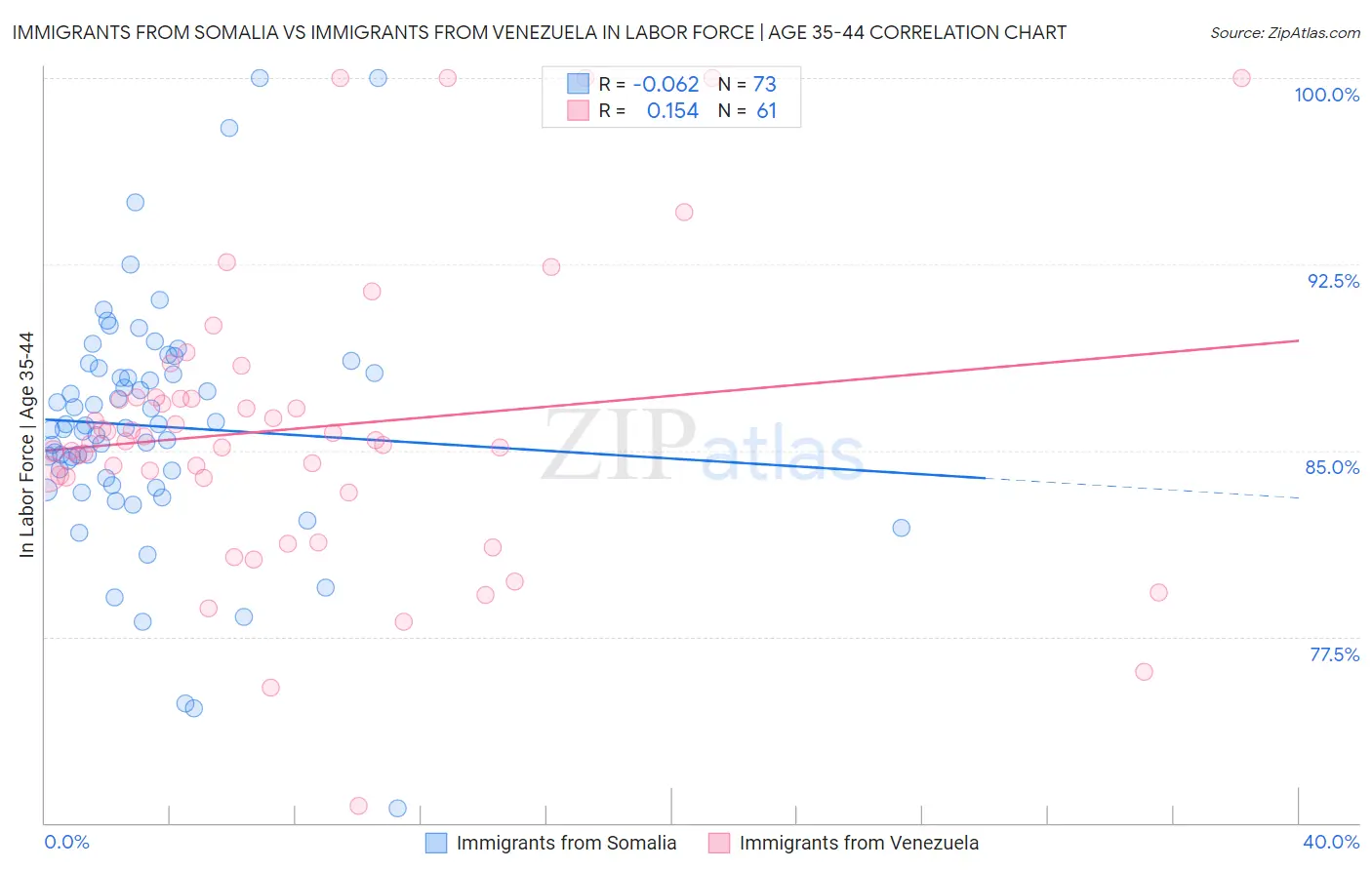 Immigrants from Somalia vs Immigrants from Venezuela In Labor Force | Age 35-44