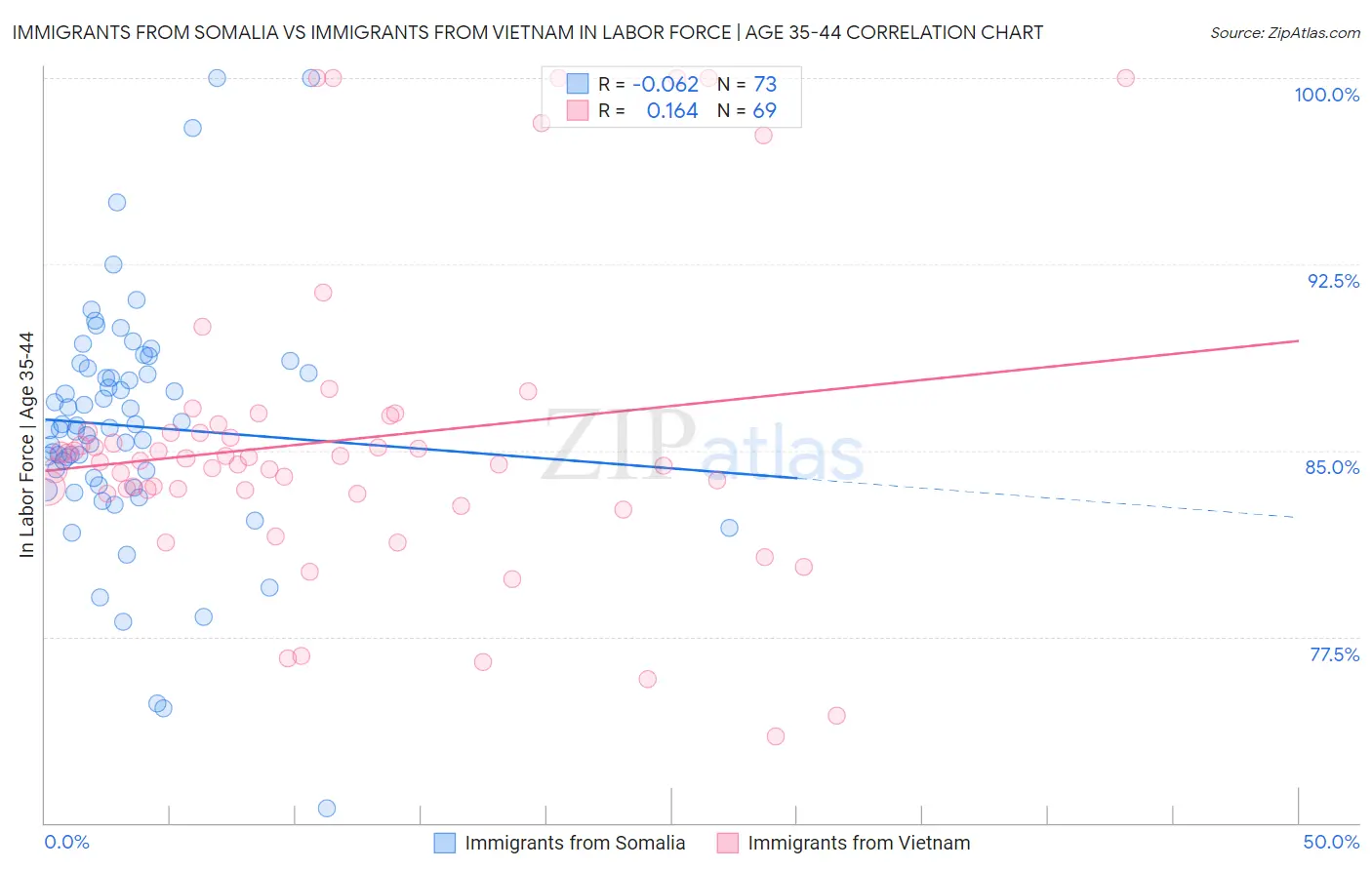 Immigrants from Somalia vs Immigrants from Vietnam In Labor Force | Age 35-44