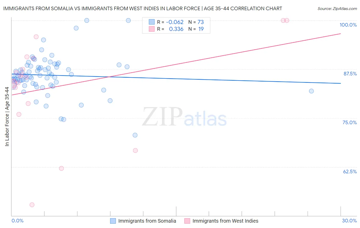 Immigrants from Somalia vs Immigrants from West Indies In Labor Force | Age 35-44
