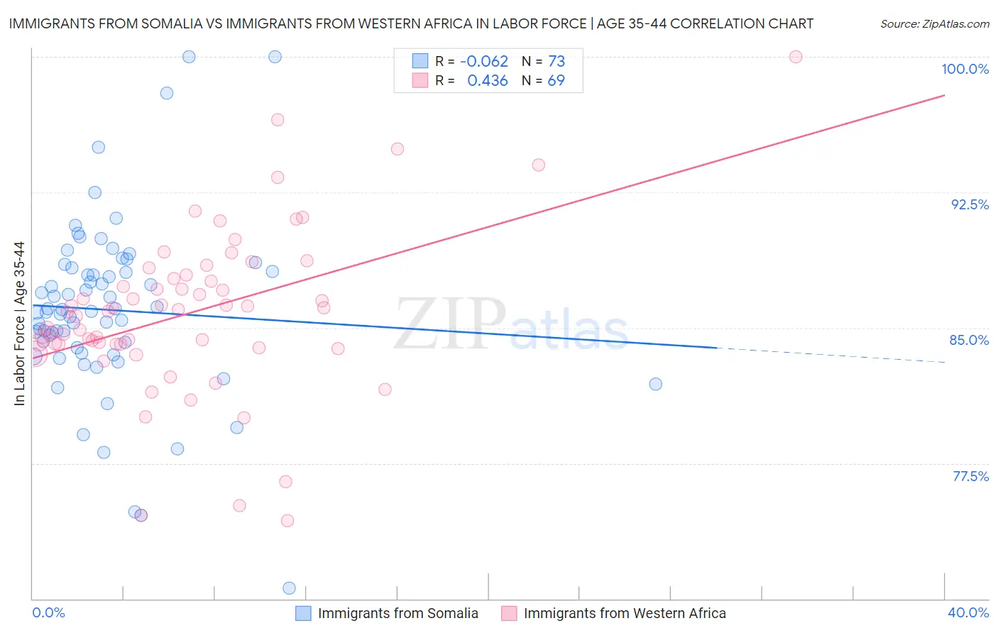 Immigrants from Somalia vs Immigrants from Western Africa In Labor Force | Age 35-44