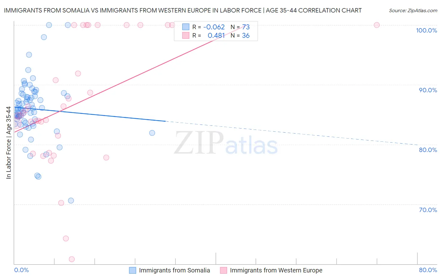 Immigrants from Somalia vs Immigrants from Western Europe In Labor Force | Age 35-44