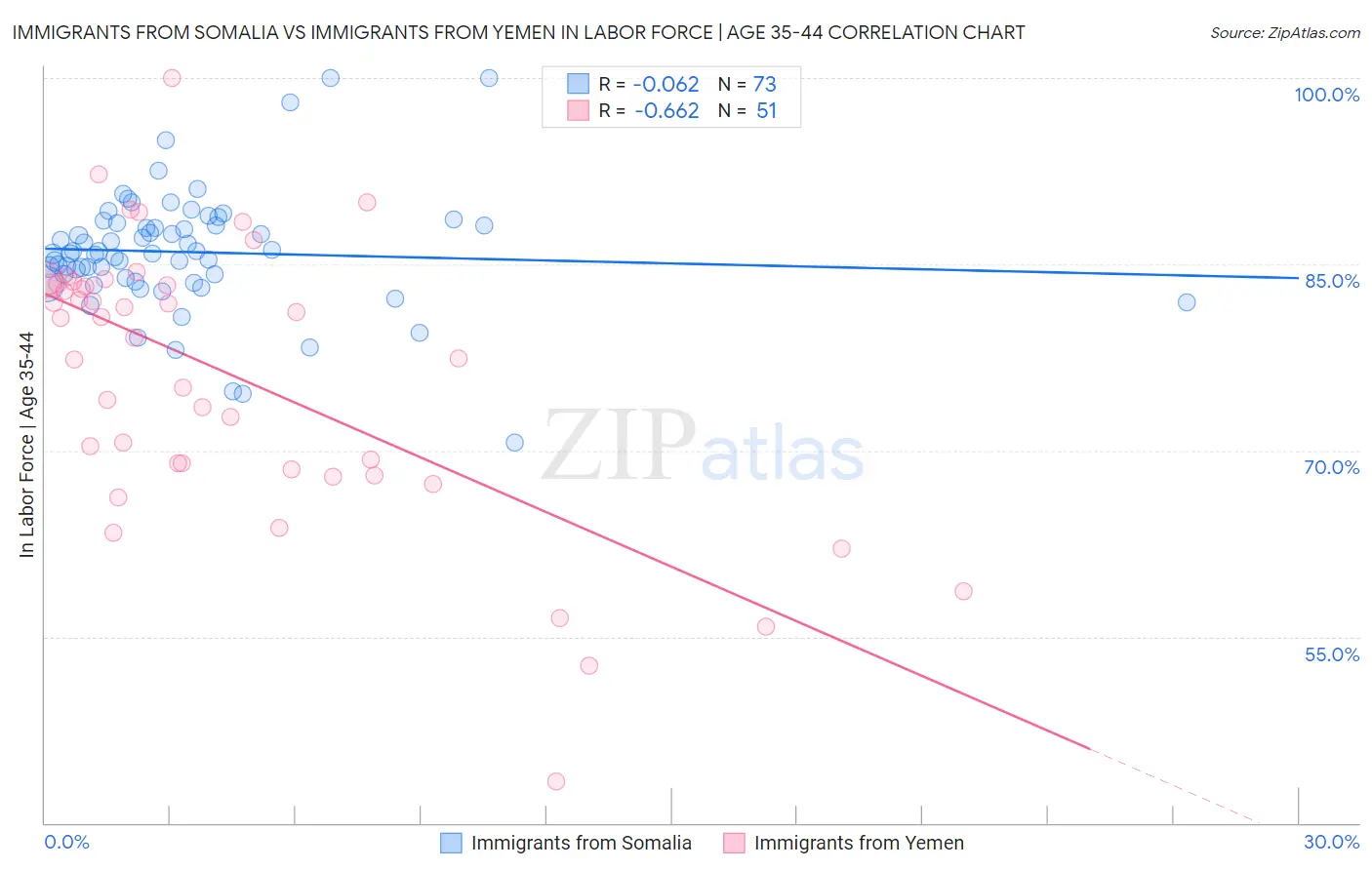 Immigrants from Somalia vs Immigrants from Yemen In Labor Force | Age 35-44