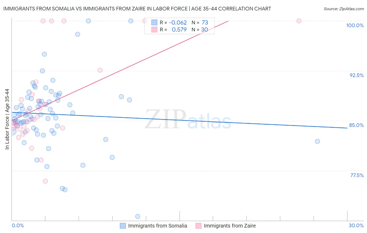 Immigrants from Somalia vs Immigrants from Zaire In Labor Force | Age 35-44