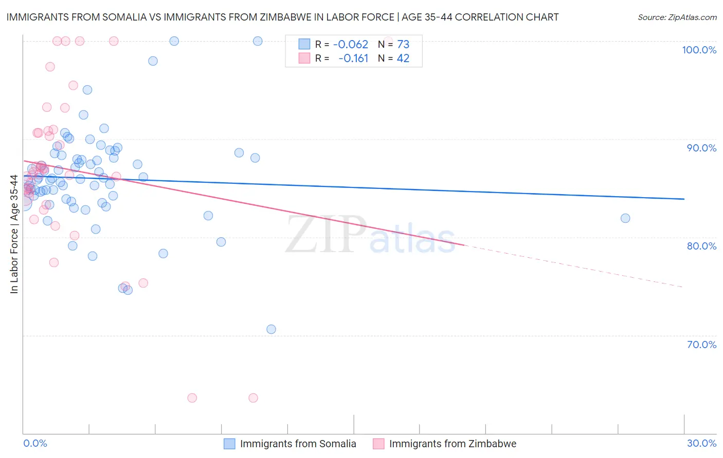 Immigrants from Somalia vs Immigrants from Zimbabwe In Labor Force | Age 35-44