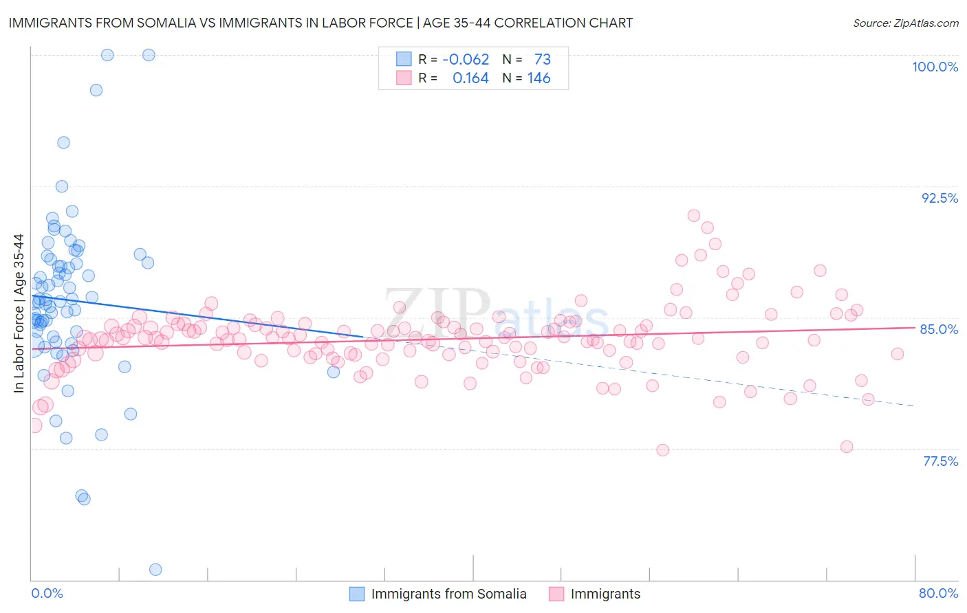 Immigrants from Somalia vs Immigrants In Labor Force | Age 35-44