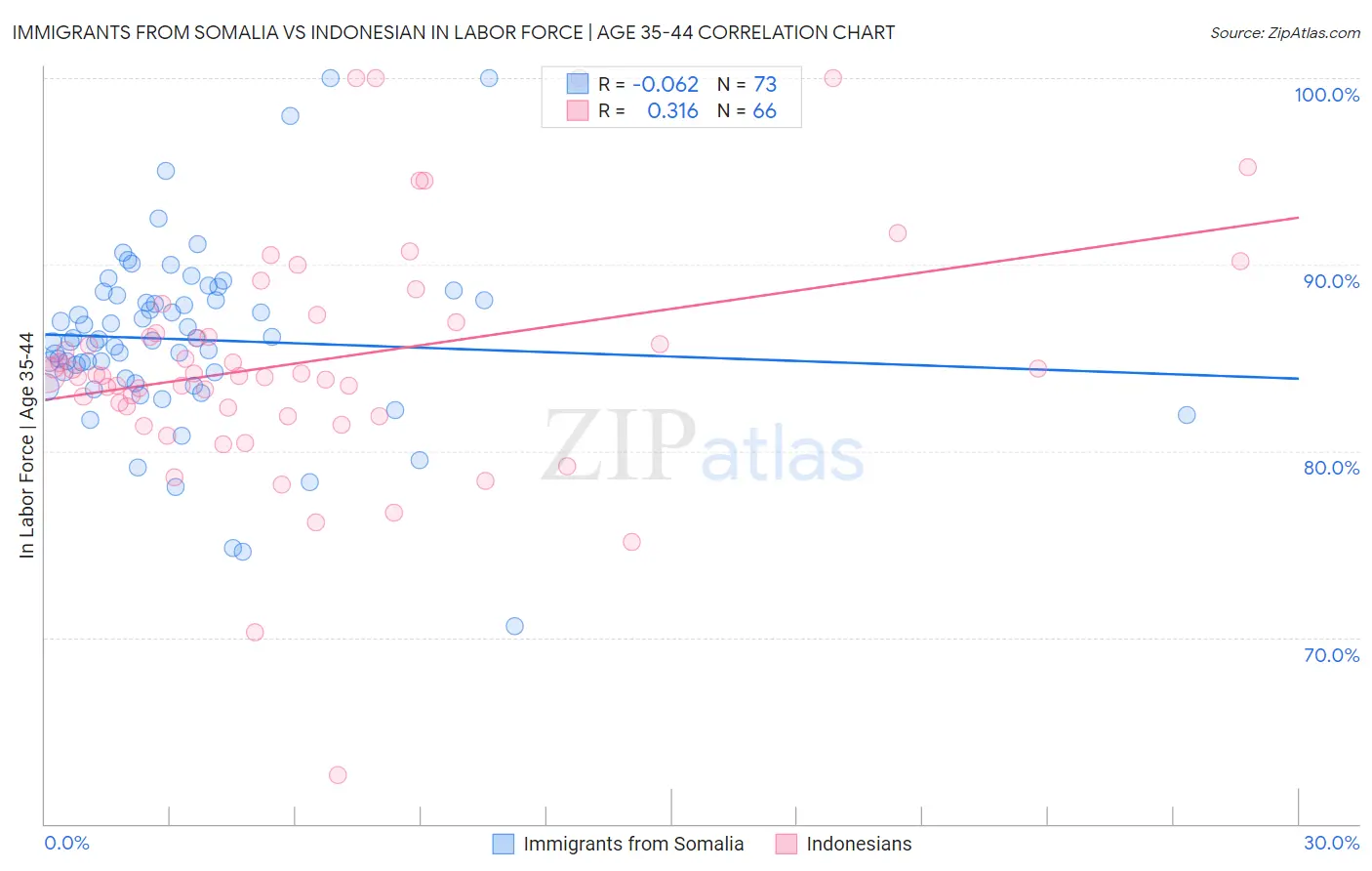 Immigrants from Somalia vs Indonesian In Labor Force | Age 35-44