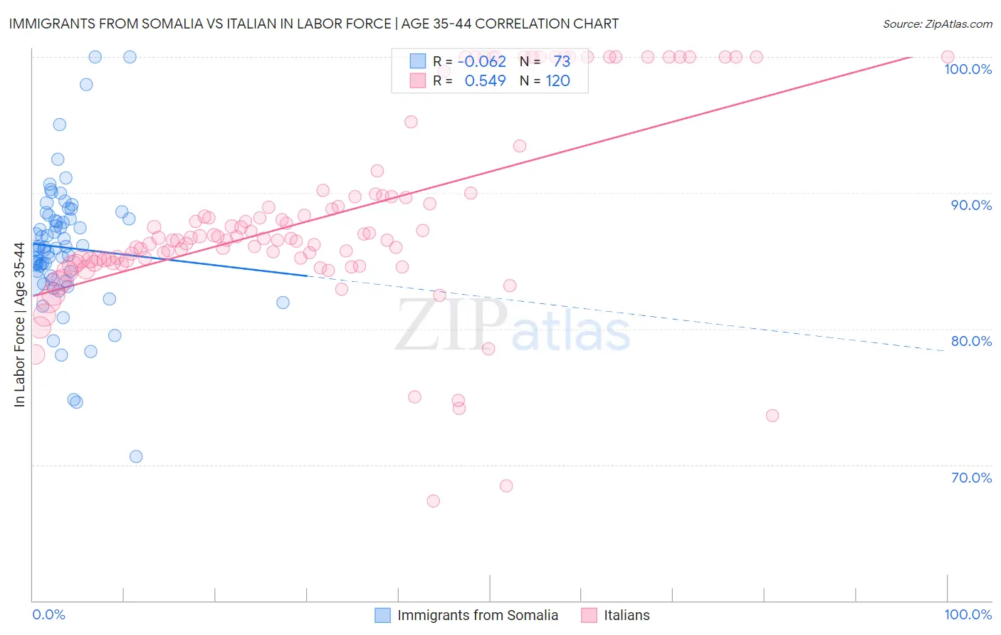 Immigrants from Somalia vs Italian In Labor Force | Age 35-44