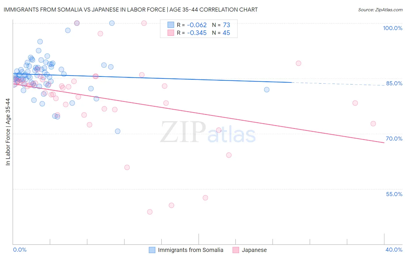 Immigrants from Somalia vs Japanese In Labor Force | Age 35-44