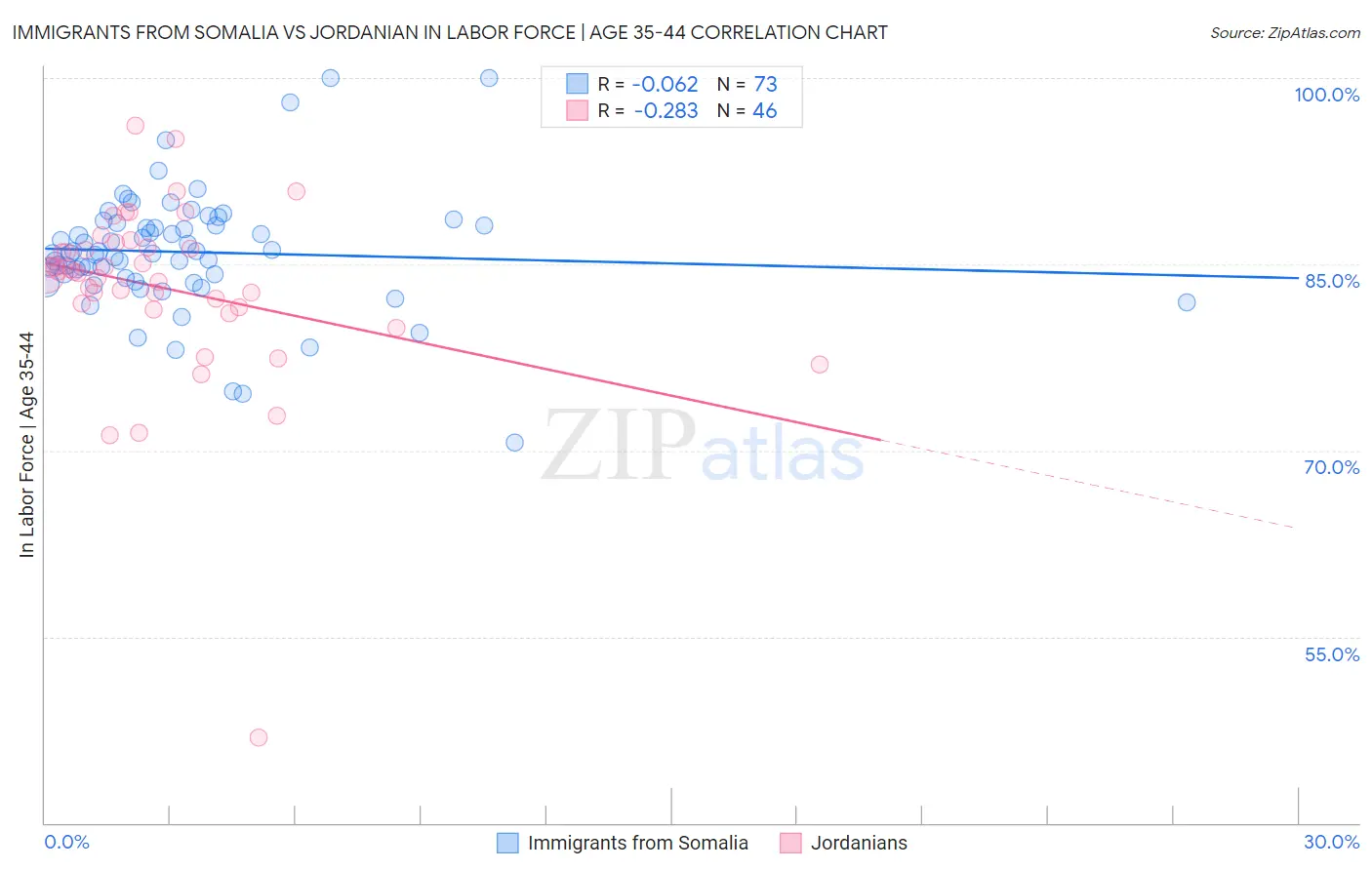 Immigrants from Somalia vs Jordanian In Labor Force | Age 35-44